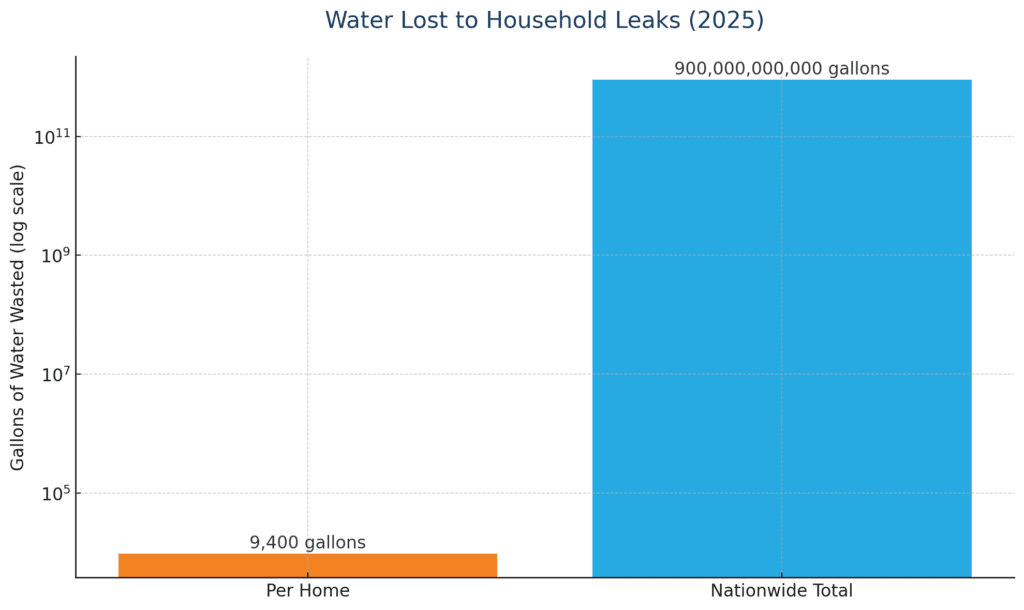 Water Lost To Household Leaks (2025)