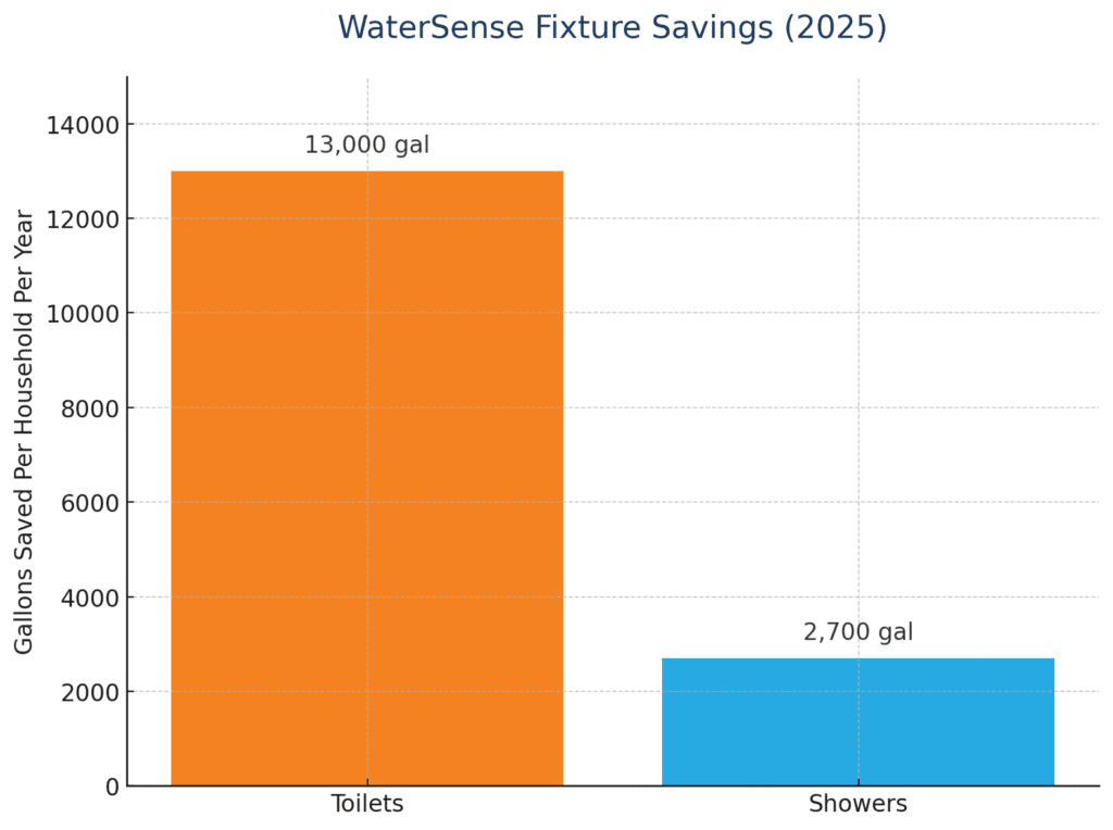 WaterSense Fixture Savings (2025)
