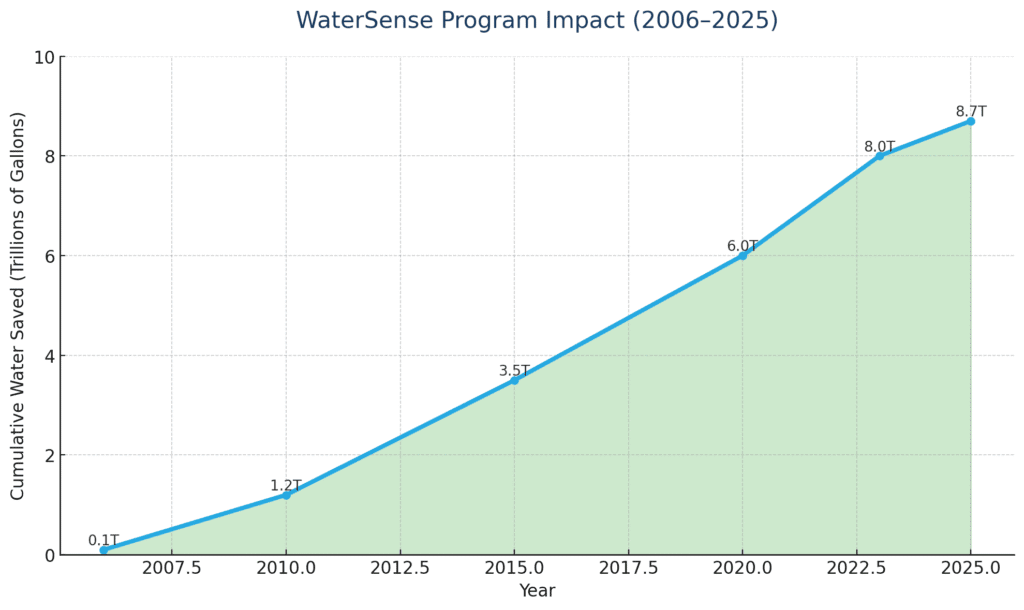 WaterSense Program Impact